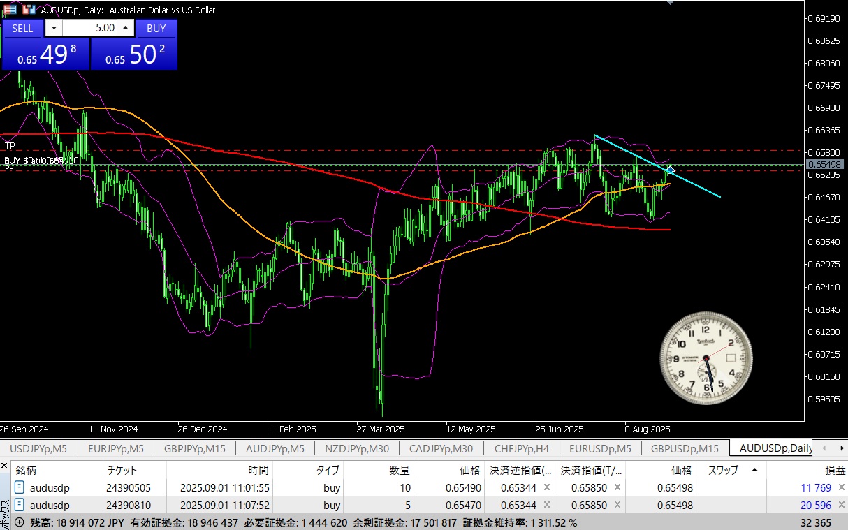 AUD/USD 日足チャート