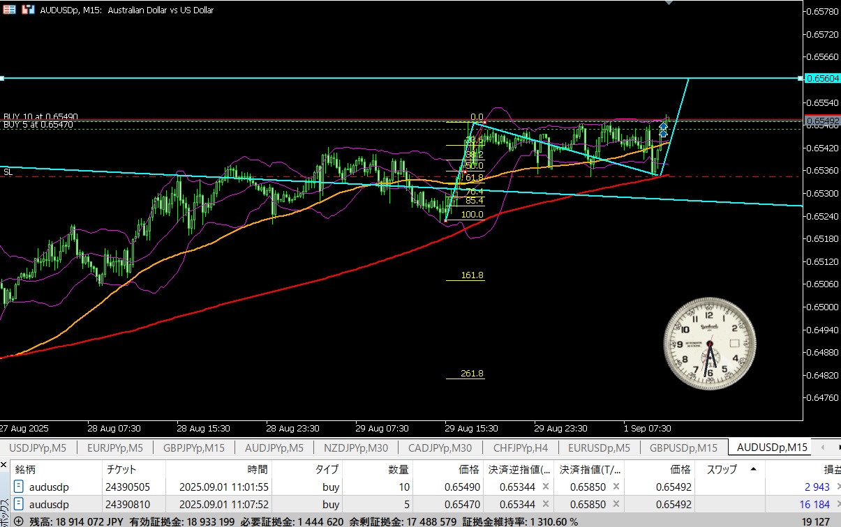 AUD/USD 15分足チャート